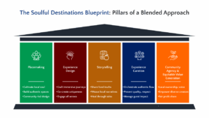 The Soulful Destinations Blueprint_ Pillars of a Blended Approach